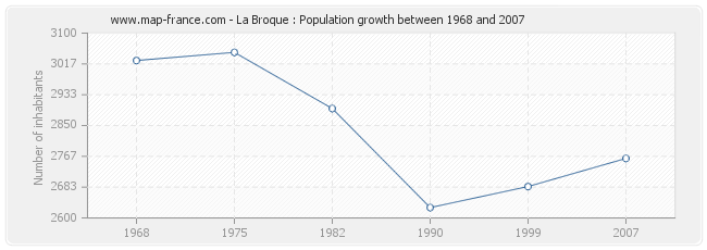Population La Broque